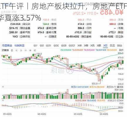 ETF午评丨房地产板块拉升，房地产ETF华夏涨3.57%