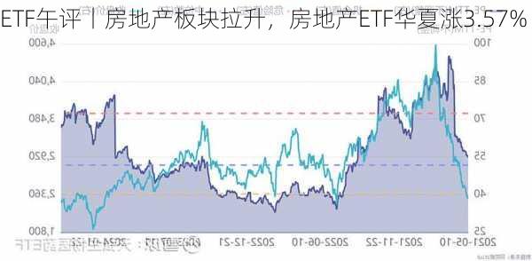 ETF午评丨房地产板块拉升，房地产ETF华夏涨3.57%