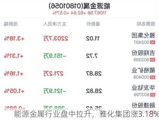 能源金属行业盘中拉升，雅化集团涨3.18%