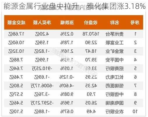 能源金属行业盘中拉升，雅化集团涨3.18%