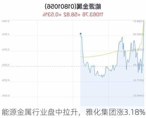 能源金属行业盘中拉升，雅化集团涨3.18%