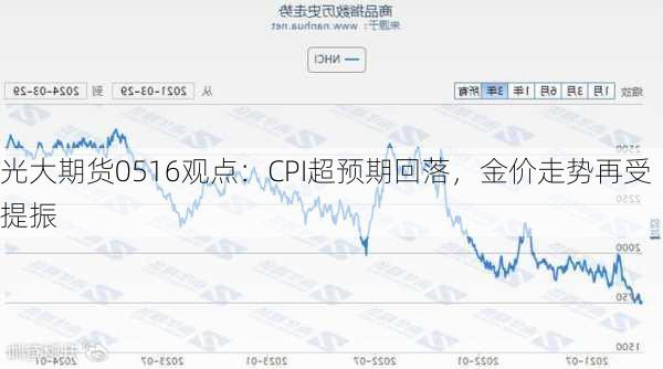 光大期货0516观点：CPI超预期回落，金价走势再受提振