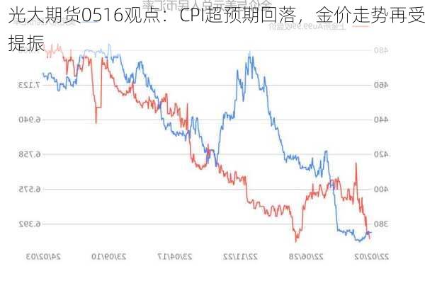 光大期货0516观点：CPI超预期回落，金价走势再受提振