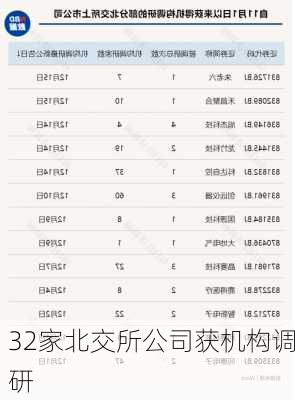 32家北交所公司获机构调研