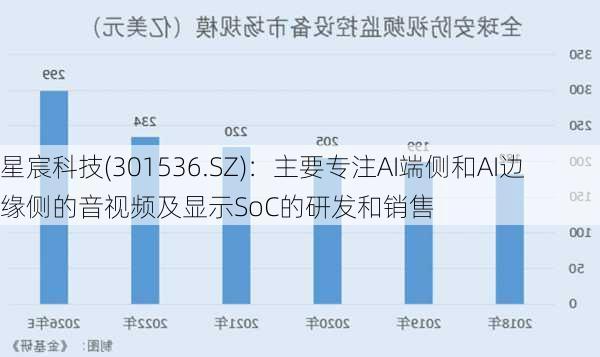 星宸科技(301536.SZ)：主要专注AI端侧和AI边缘侧的音视频及显示SoC的研发和销售