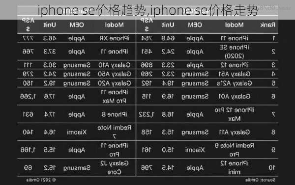 iphone se价格趋势,iphone se价格走势