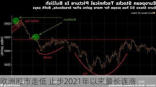 欧洲股市走低 止步2021年以来最长连涨