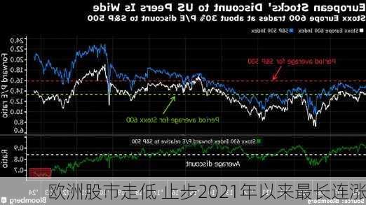 欧洲股市走低 止步2021年以来最长连涨