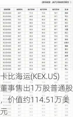 卡比海运(KEX.US)董事售出1万股普通股股份，价值约114.51万美元