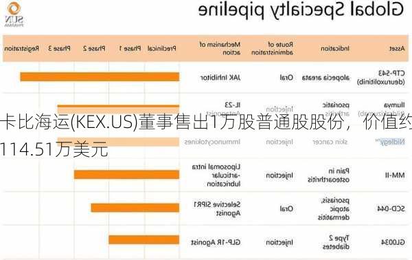 卡比海运(KEX.US)董事售出1万股普通股股份，价值约114.51万美元