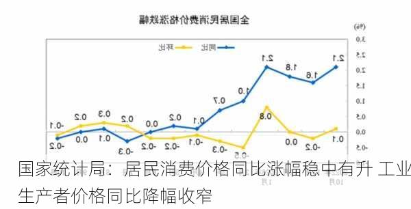 国家统计局：居民消费价格同比涨幅稳中有升 工业生产者价格同比降幅收窄