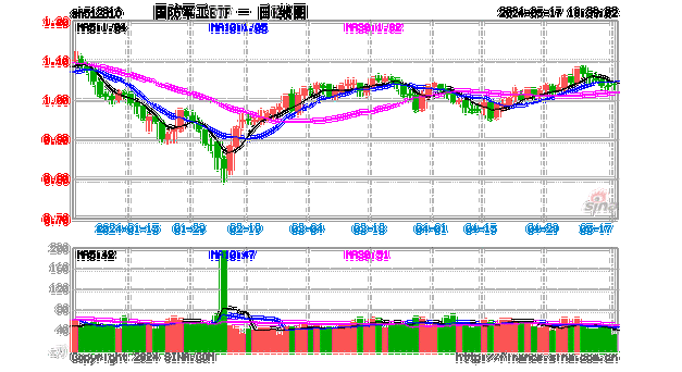 北京重磅出手！低空经济概念异动，国防军工ETF（512810）直线拉升！四创电子、联创光电涨超3%