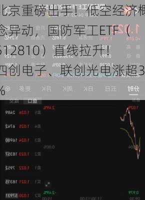 北京重磅出手！低空经济概念异动，国防军工ETF（512810）直线拉升！四创电子、联创光电涨超3%