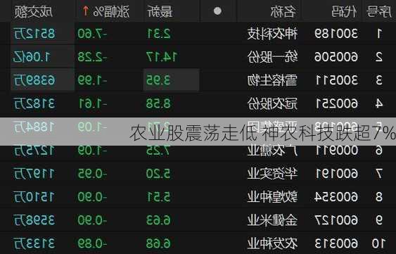 农业股震荡走低 神农科技跌超7%