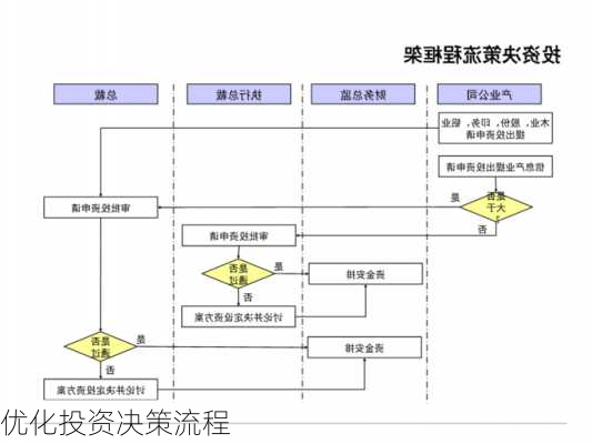 优化投资决策流程