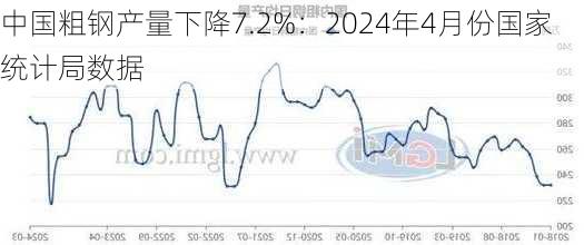 中国粗钢产量下降7.2%：2024年4月份国家统计局数据