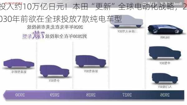 投入约10万亿日元！本田“更新”全球电动化战略，2030年前欲在全球投放7款纯电车型