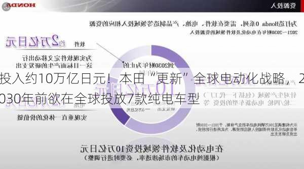 投入约10万亿日元！本田“更新”全球电动化战略，2030年前欲在全球投放7款纯电车型