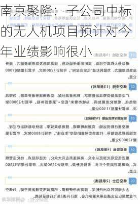 南京聚隆：子公司中标的无人机项目预计对今年业绩影响很小