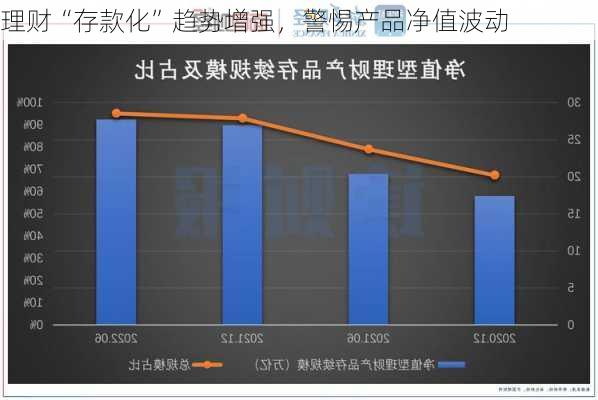 理财“存款化”趋势增强，警惕产品净值波动