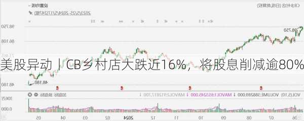 美股异动丨CB乡村店大跌近16%，将股息削减逾80%