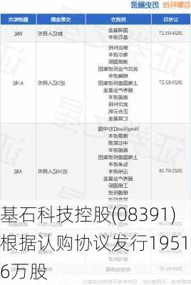 基石科技控股(08391)根据认购协议发行1951.6万股