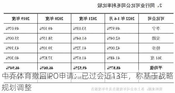 中乔体育撤回IPO申请：已过会近13年，称基于战略规划调整