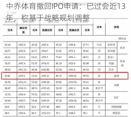 中乔体育撤回IPO申请：已过会近13年，称基于战略规划调整