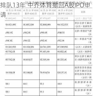 排队13年 中乔体育撤回A股IPO申请