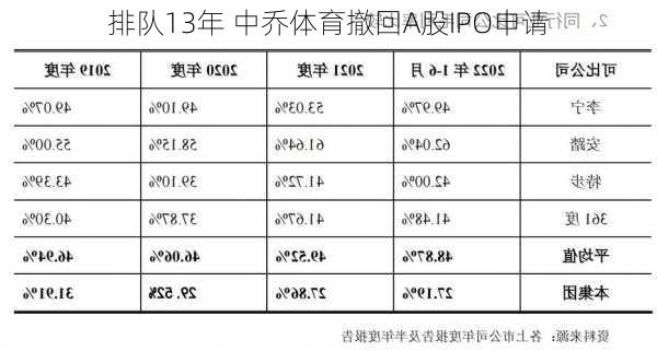 排队13年 中乔体育撤回A股IPO申请