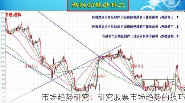 市场趋势研究：研究股票市场趋势的技巧