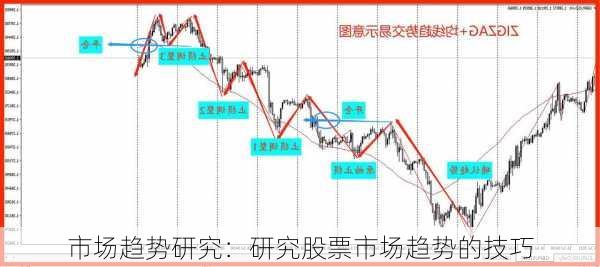 市场趋势研究：研究股票市场趋势的技巧