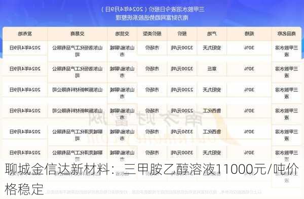 聊城金信达新材料：三甲胺乙醇溶液11000元/吨价格稳定