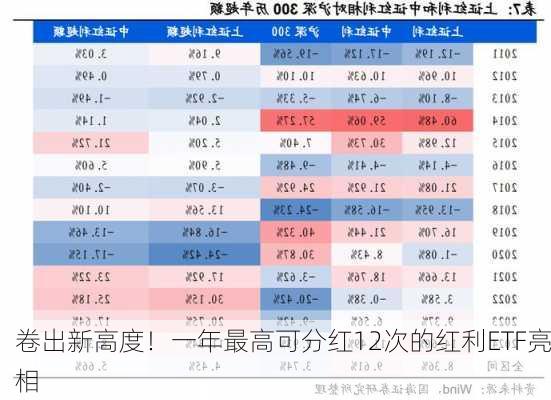 卷出新高度！一年最高可分红12次的红利ETF亮相