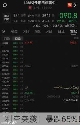 利空突袭！暴跌65%！