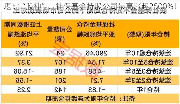 堪比“股神”，社保基金持股公司最高涨超2500%！