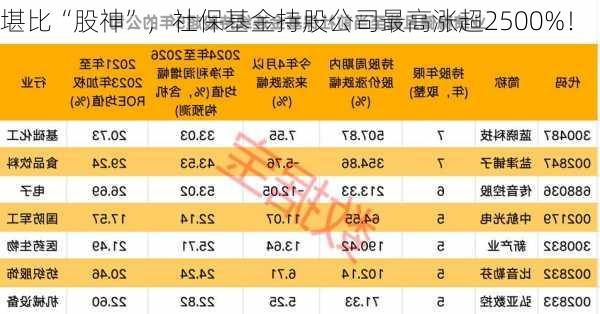 堪比“股神”，社保基金持股公司最高涨超2500%！