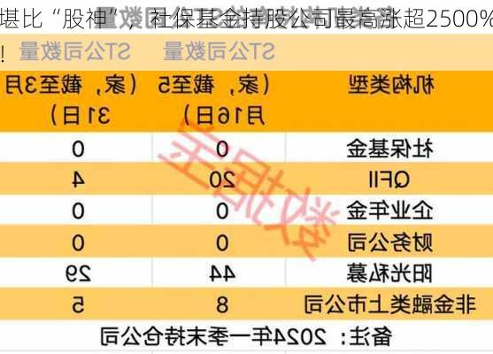 堪比“股神”，社保基金持股公司最高涨超2500%！