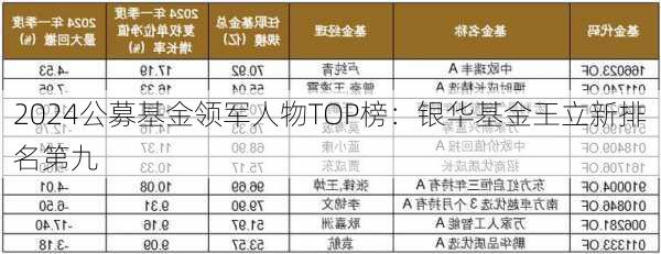 2024公募基金领军人物TOP榜：银华基金王立新排名第九