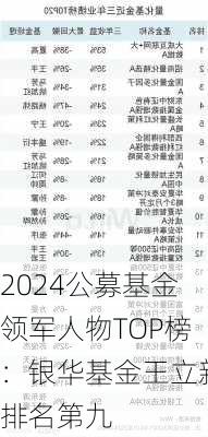 2024公募基金领军人物TOP榜：银华基金王立新排名第九