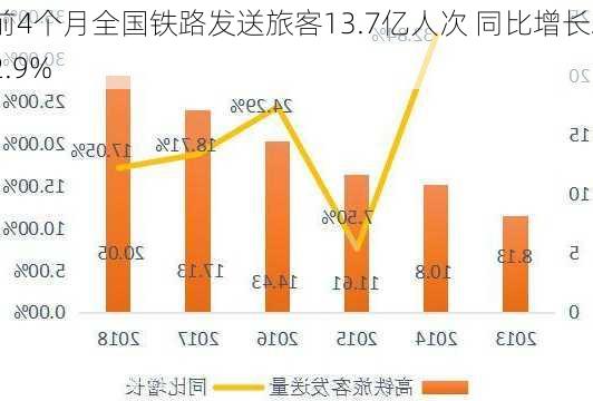 前4个月全国铁路发送旅客13.7亿人次 同比增长22.9%