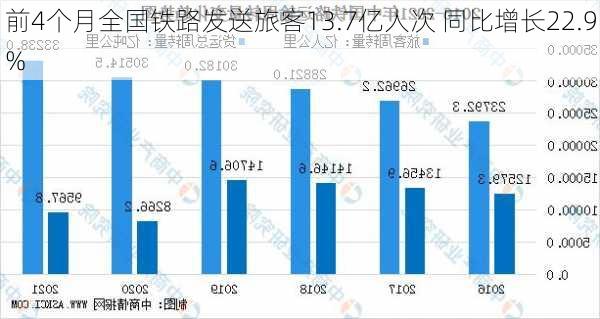 前4个月全国铁路发送旅客13.7亿人次 同比增长22.9%