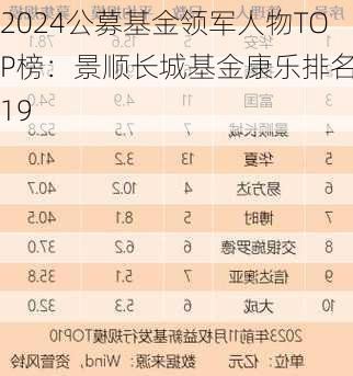 2024公募基金领军人物TOP榜：景顺长城基金康乐排名第19