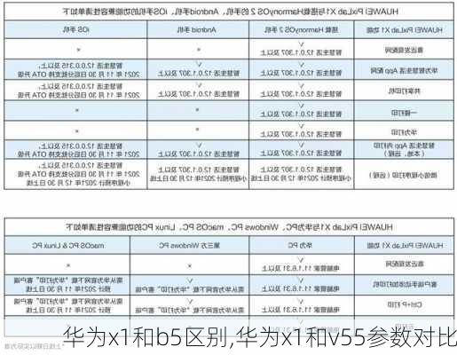 华为x1和b5区别,华为x1和v55参数对比