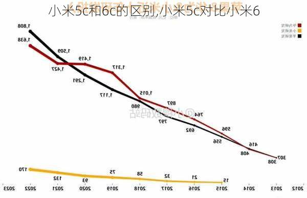 小米5c和6c的区别,小米5c对比小米6