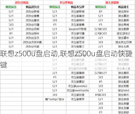 联想z500u盘启动,联想z500u盘启动快捷键