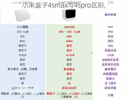 小米盒子4smax与4spro区别,