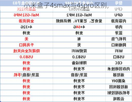 小米盒子4smax与4spro区别,