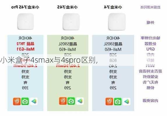 小米盒子4smax与4spro区别,