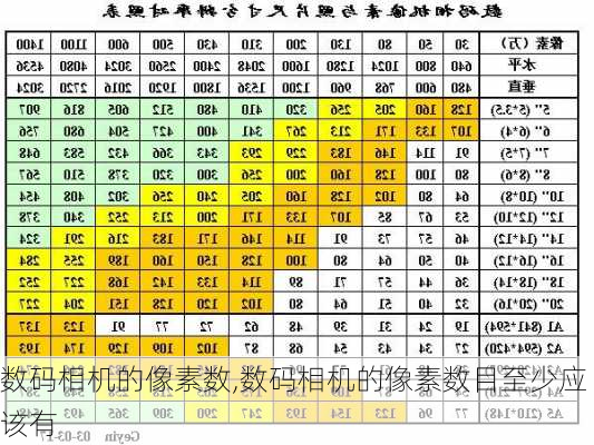 数码相机的像素数,数码相机的像素数目至少应该有